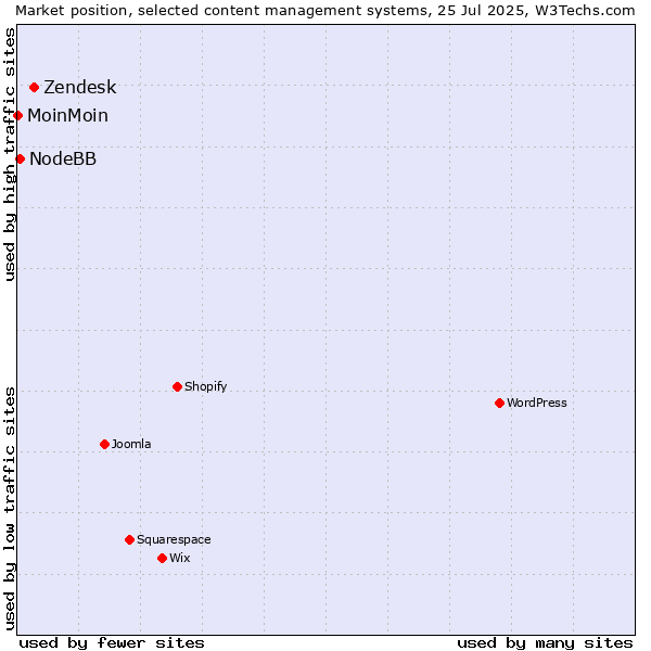 Market position of Zendesk vs. NodeBB vs. MoinMoin
