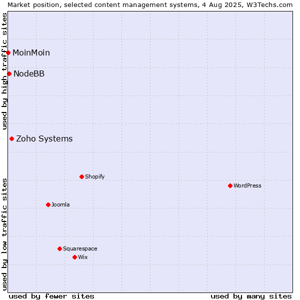 Market position of Zoho Systems vs. NodeBB vs. MoinMoin