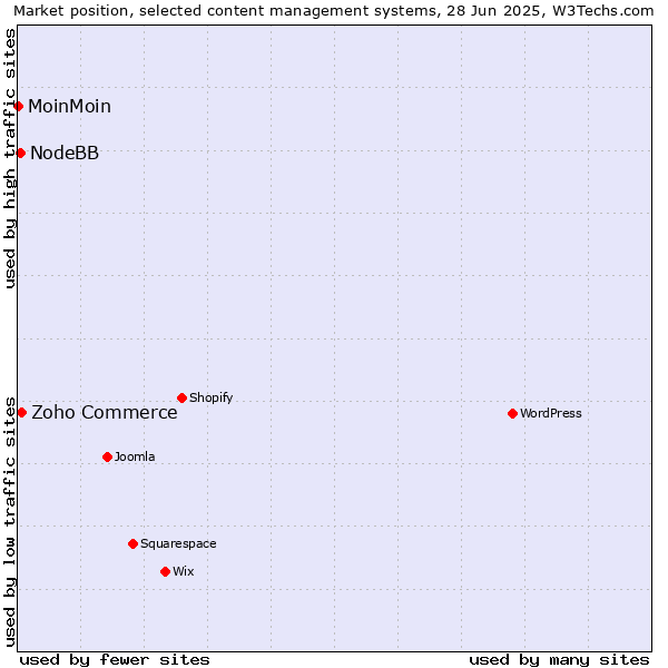 Market position of Zoho Commerce vs. NodeBB vs. MoinMoin
