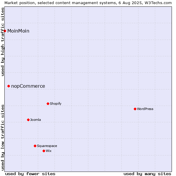 Market position of nopCommerce vs. MoinMoin
