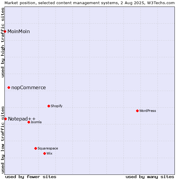 Market position of nopCommerce vs. Notepad++ vs. MoinMoin