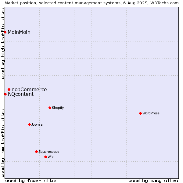 Market position of nopCommerce vs. NQcontent vs. MoinMoin