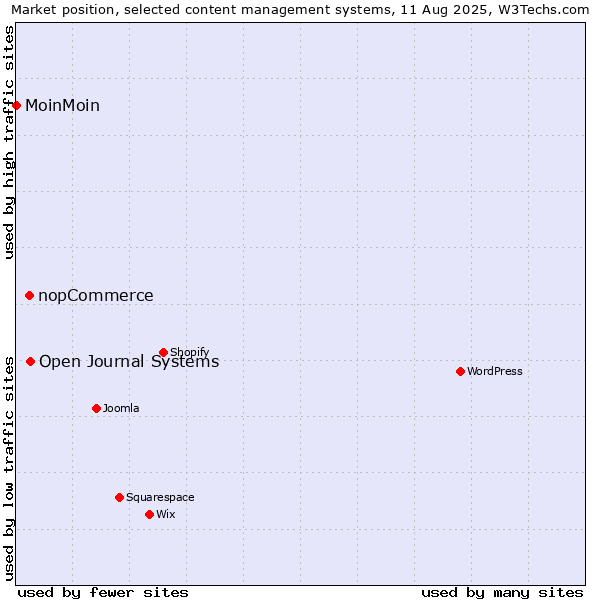 Market position of Open Journal Systems vs. nopCommerce vs. MoinMoin