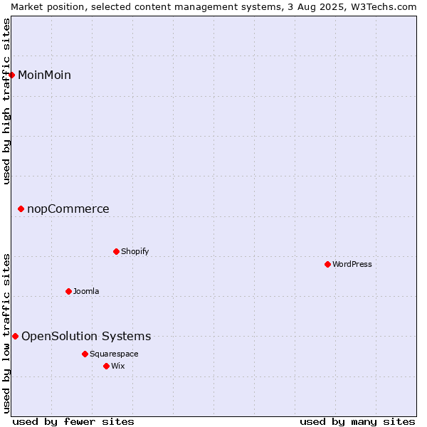 Market position of nopCommerce vs. OpenSolution Systems vs. MoinMoin