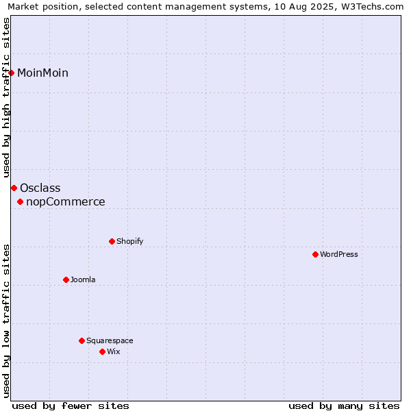 Market position of nopCommerce vs. Osclass vs. MoinMoin