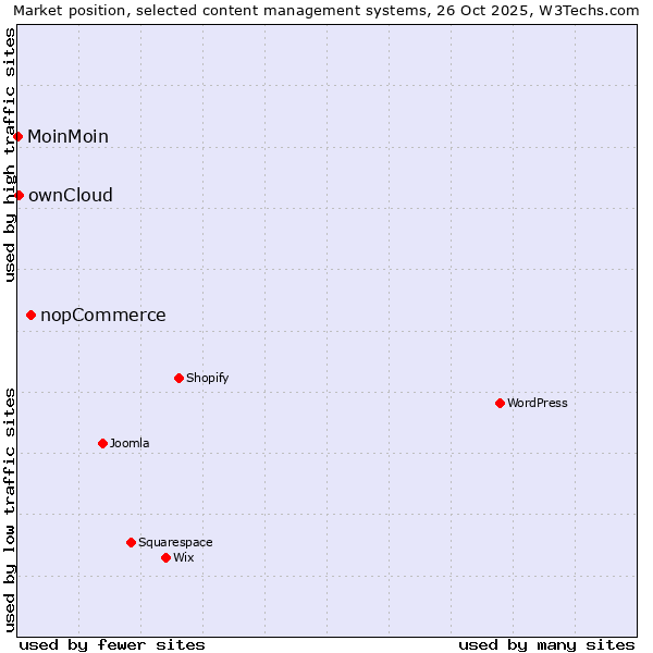 Market position of nopCommerce vs. ownCloud vs. MoinMoin