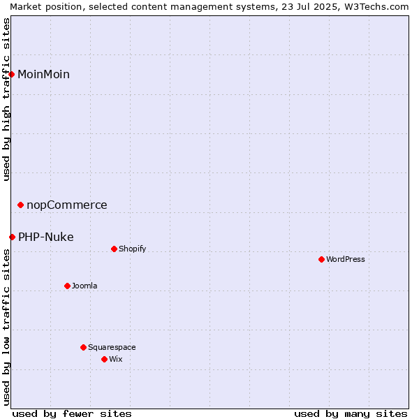 Market position of nopCommerce vs. PHP-Nuke vs. MoinMoin