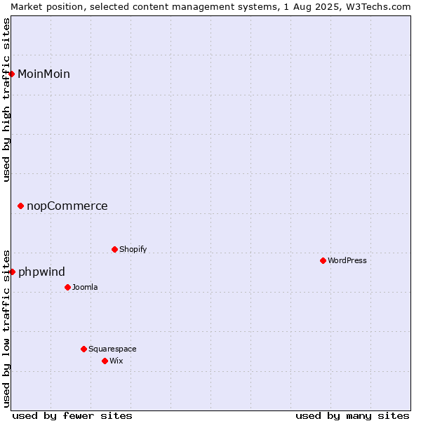 Market position of nopCommerce vs. phpwind vs. MoinMoin