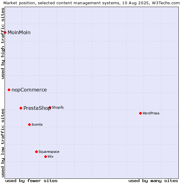 Market position of PrestaShop vs. nopCommerce vs. MoinMoin