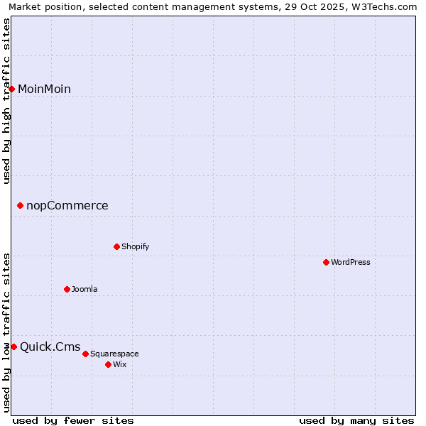 Market position of nopCommerce vs. Quick.Cms vs. MoinMoin