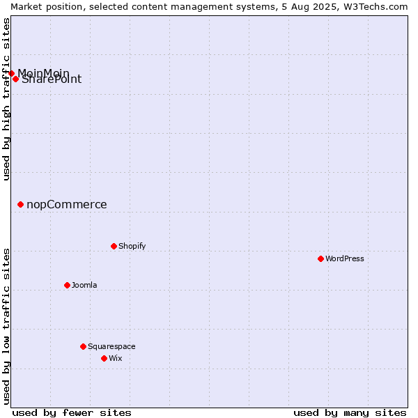Market position of nopCommerce vs. SharePoint vs. MoinMoin