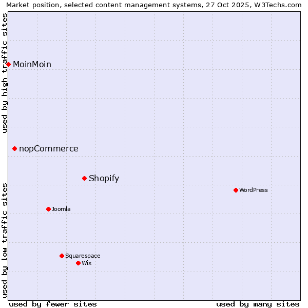 Market position of Shopify vs. nopCommerce vs. MoinMoin