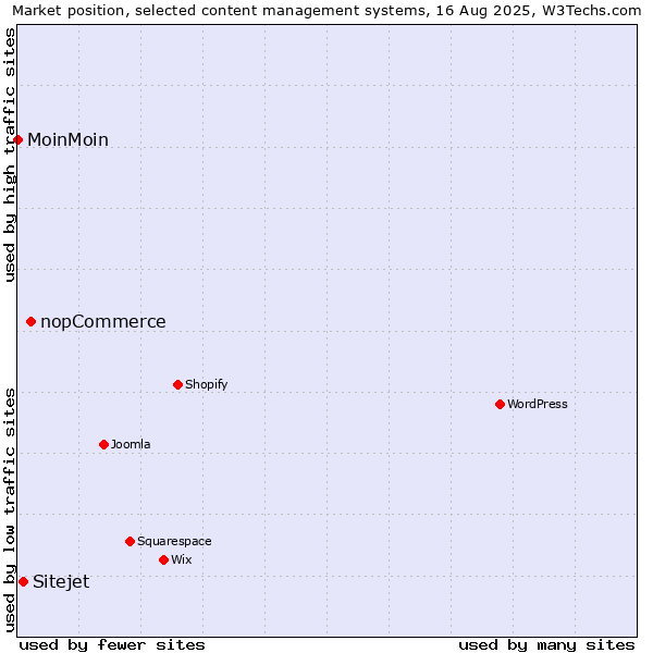 Market position of nopCommerce vs. Sitejet vs. MoinMoin