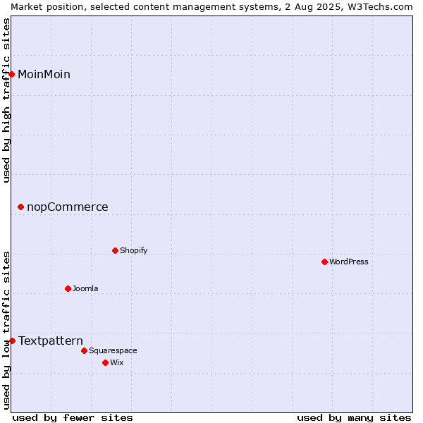 Market position of nopCommerce vs. Textpattern vs. MoinMoin