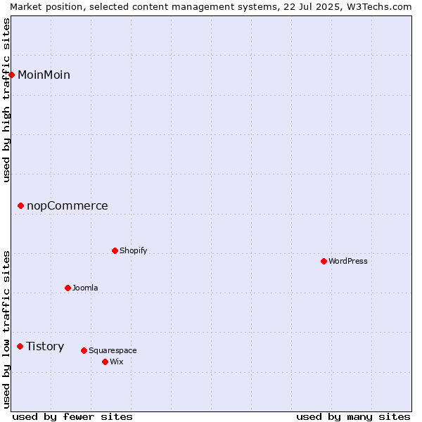 Market position of nopCommerce vs. Tistory vs. MoinMoin