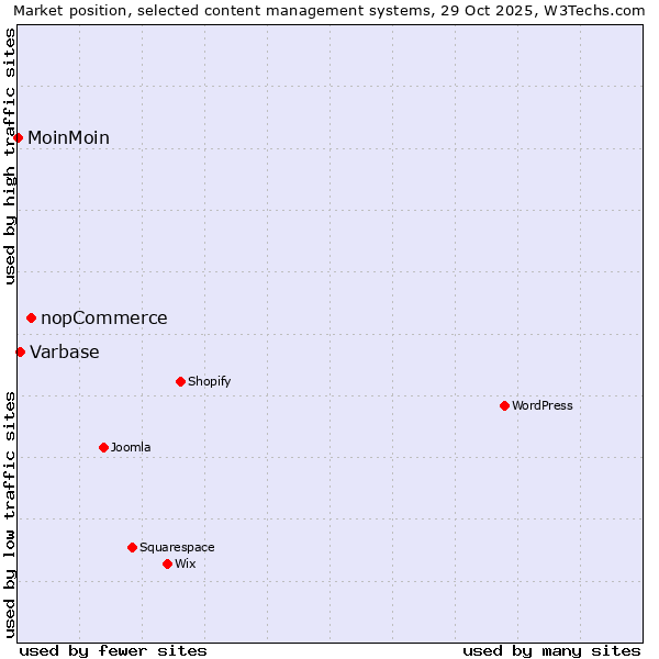 Market position of nopCommerce vs. Varbase vs. MoinMoin