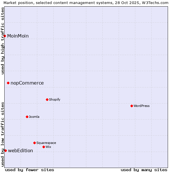 Market position of nopCommerce vs. webEdition vs. MoinMoin