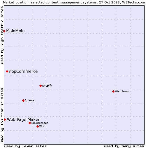 Market position of nopCommerce vs. Web Page Maker vs. MoinMoin