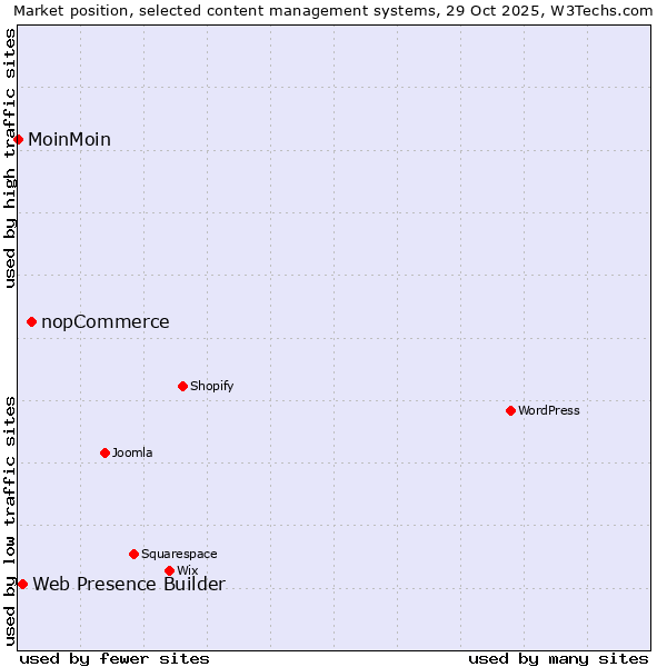 Market position of nopCommerce vs. Web Presence Builder vs. MoinMoin