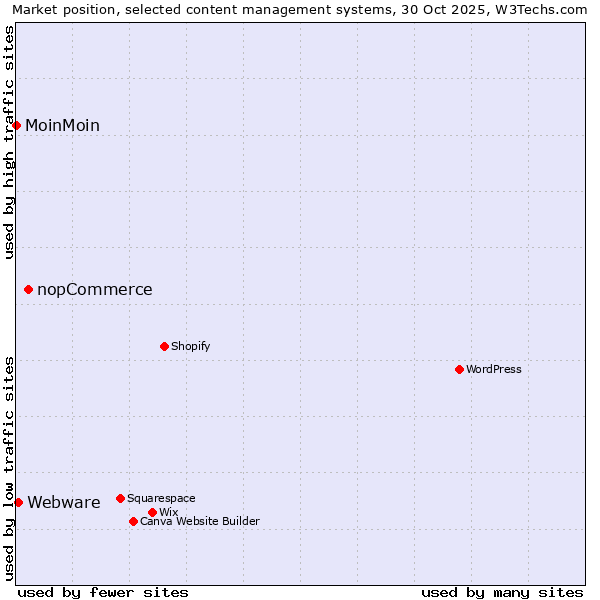 Market position of nopCommerce vs. Webware vs. MoinMoin