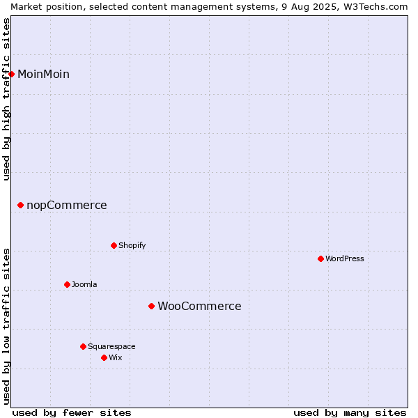 Market position of WooCommerce vs. nopCommerce vs. MoinMoin