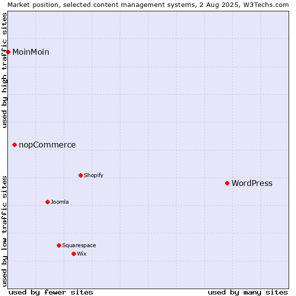 Market position of WordPress vs. nopCommerce vs. MoinMoin