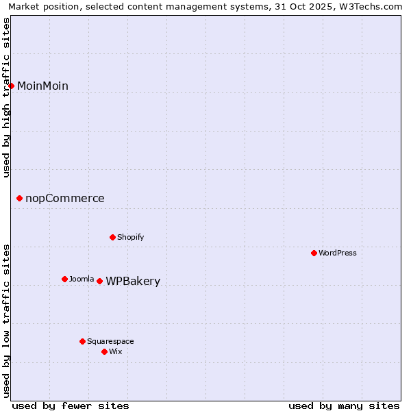 Market position of WPBakery vs. nopCommerce vs. MoinMoin