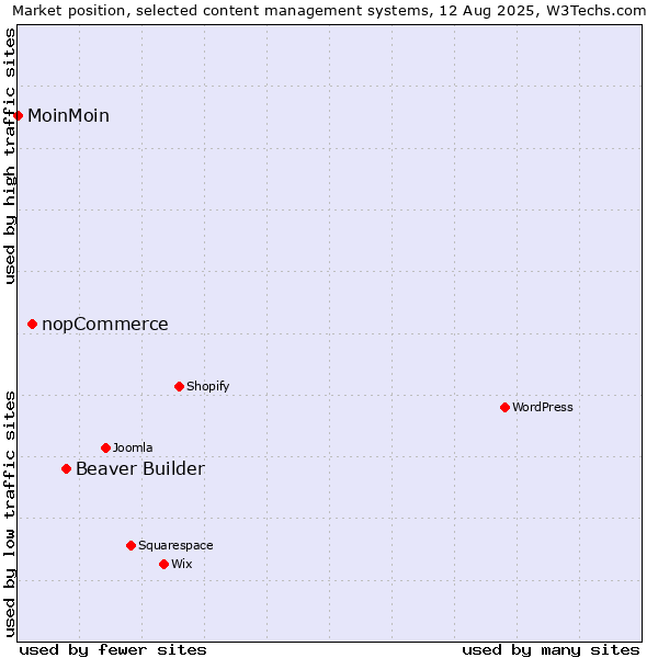 Market position of Beaver Builder vs. nopCommerce vs. MoinMoin