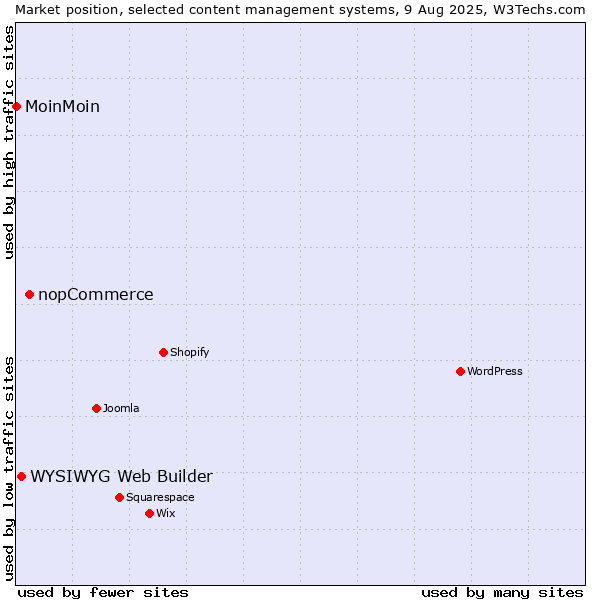 Market position of nopCommerce vs. WYSIWYG Web Builder vs. MoinMoin