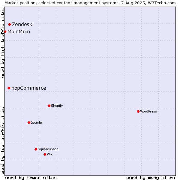 Market position of Zendesk vs. nopCommerce vs. MoinMoin