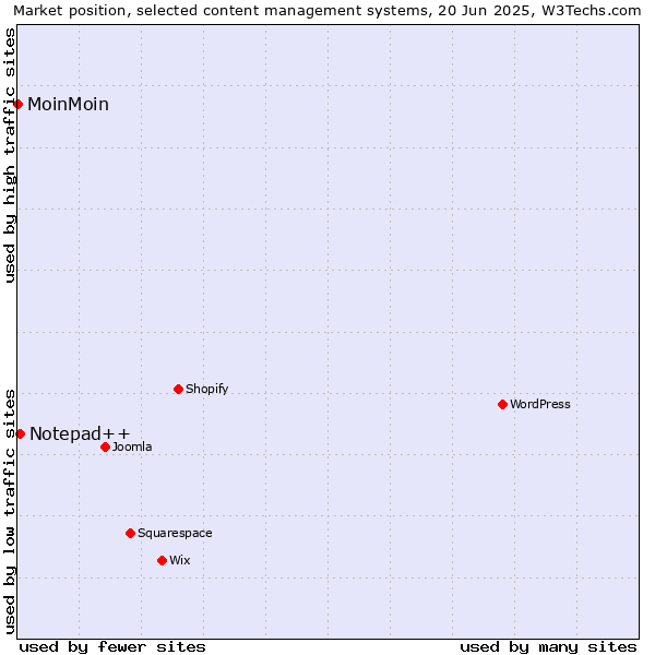 Market position of Notepad++ vs. MoinMoin