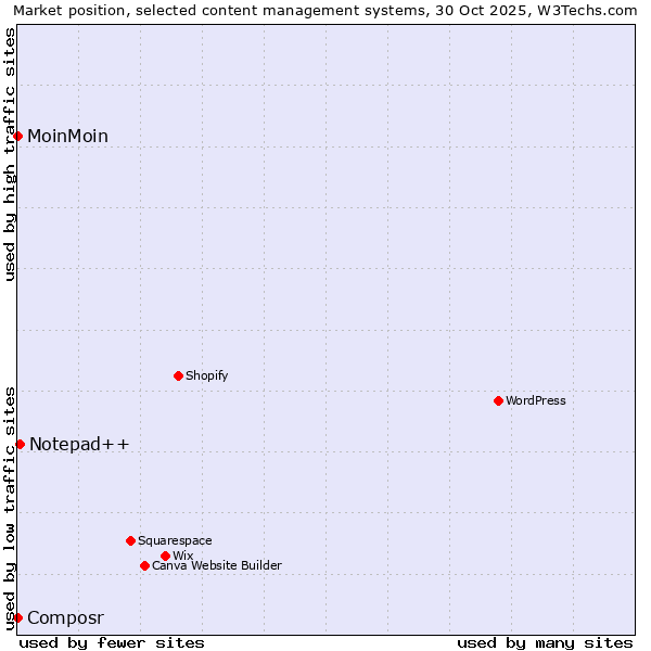 Market position of Notepad++ vs. MoinMoin vs. Composr