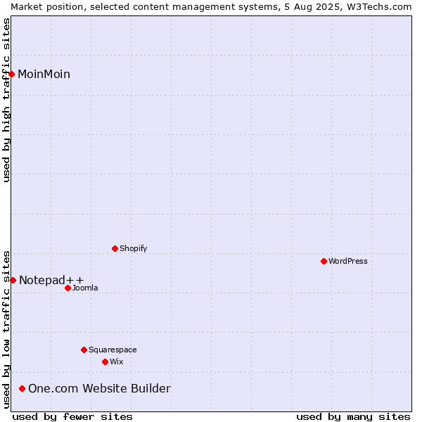 Market position of One.com Website Builder vs. Notepad++ vs. MoinMoin