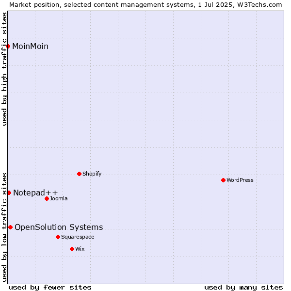 Market position of OpenSolution Systems vs. Notepad++ vs. MoinMoin