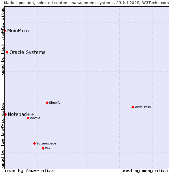 Market position of Oracle Systems vs. Notepad++ vs. MoinMoin
