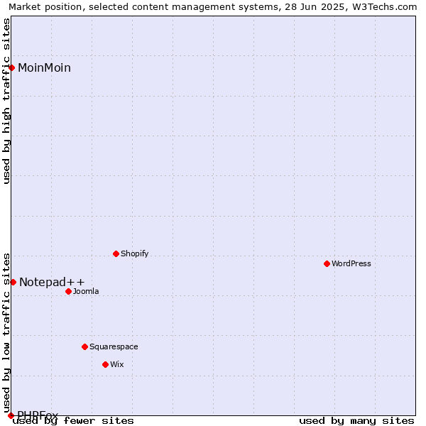 Market position of Notepad++ vs. MoinMoin vs. PHPFox