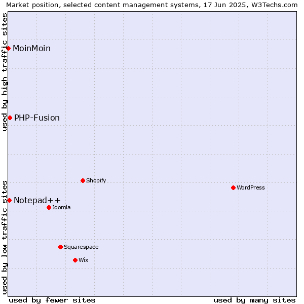 Market position of PHP-Fusion vs. Notepad++ vs. MoinMoin