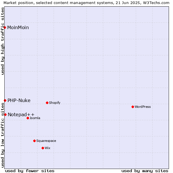 Market position of Notepad++ vs. PHP-Nuke vs. MoinMoin