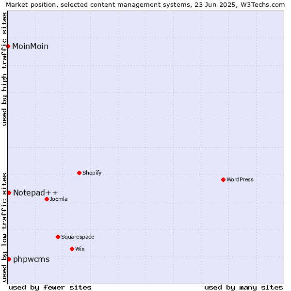 Market position of Notepad++ vs. phpwcms vs. MoinMoin