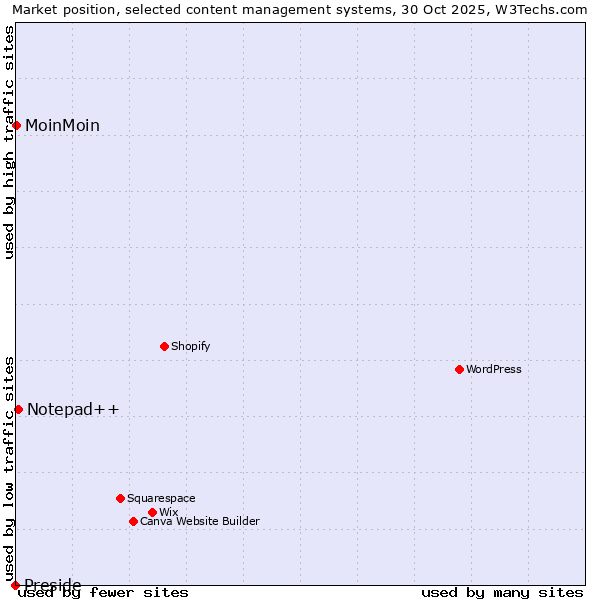 Market position of Notepad++ vs. MoinMoin vs. Preside