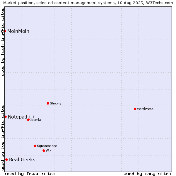 Market position of Real Geeks vs. Notepad++ vs. MoinMoin