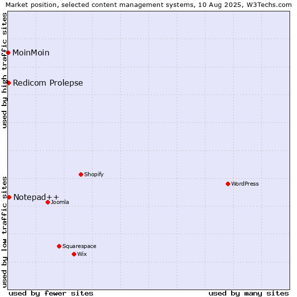 Market position of Notepad++ vs. Redicom Prolepse vs. MoinMoin