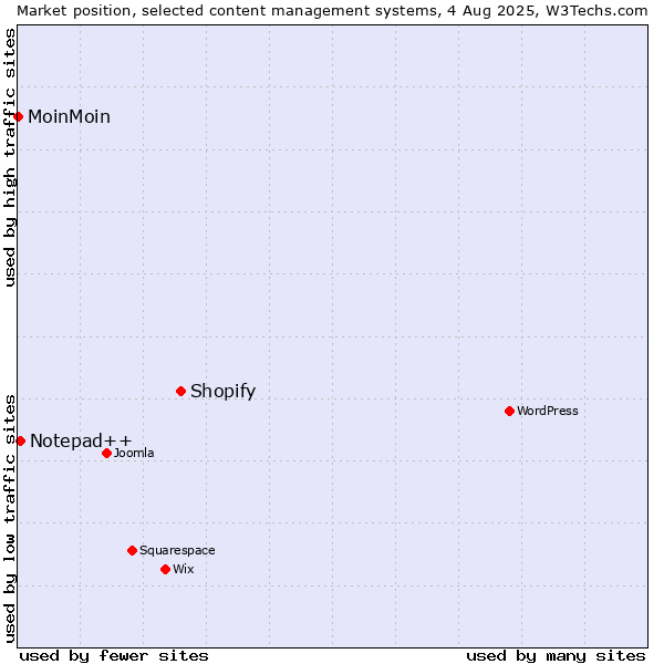 Market position of Shopify vs. Notepad++ vs. MoinMoin