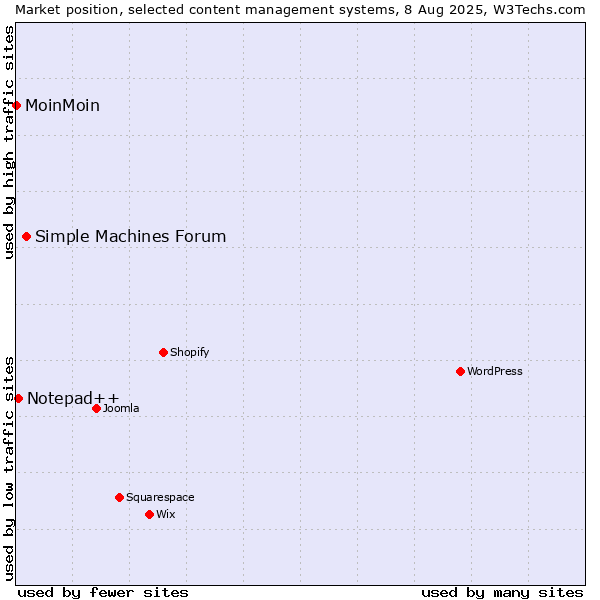 Market position of Simple Machines Forum vs. Notepad++ vs. MoinMoin