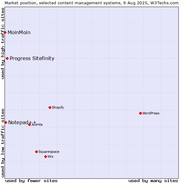 Market position of Progress Sitefinity vs. Notepad++ vs. MoinMoin