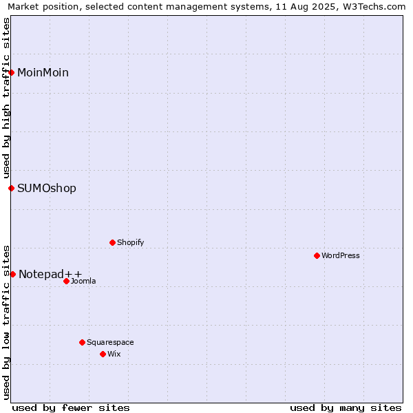 Market position of Notepad++ vs. MoinMoin vs. SUMOshop