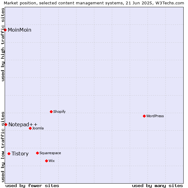 Market position of Tistory vs. Notepad++ vs. MoinMoin