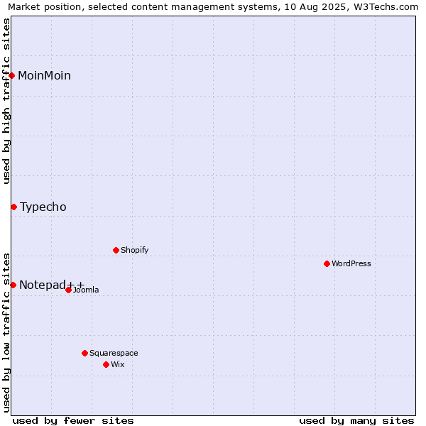 Market position of Typecho vs. Notepad++ vs. MoinMoin