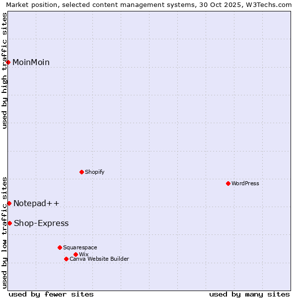 Market position of Shop-Express vs. Notepad++ vs. MoinMoin