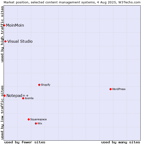 Market position of Visual Studio vs. Notepad++ vs. MoinMoin